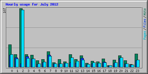 Hourly usage for July 2012