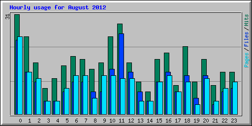 Hourly usage for August 2012