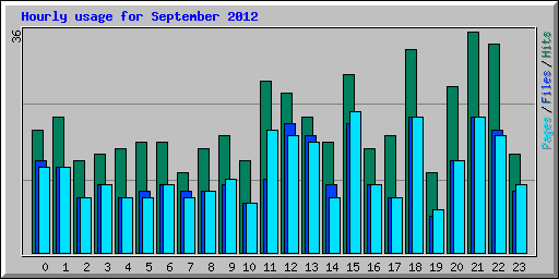 Hourly usage for September 2012