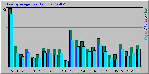 Hourly usage for October 2012