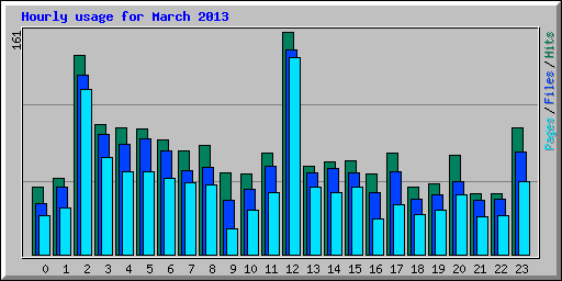 Hourly usage for March 2013
