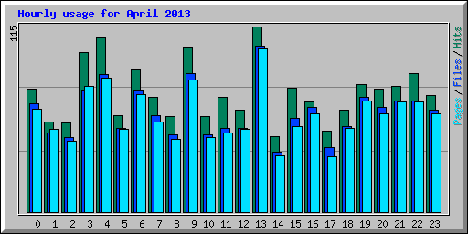 Hourly usage for April 2013