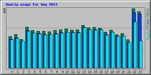 Hourly usage for May 2013