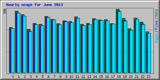 Hourly usage for June 2013