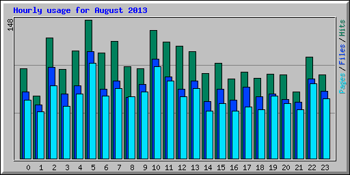 Hourly usage for August 2013