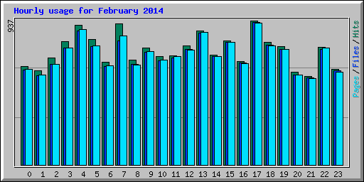 Hourly usage for February 2014