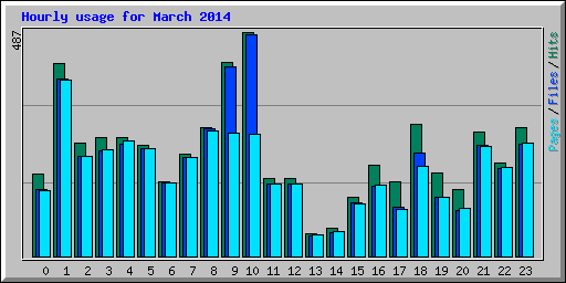 Hourly usage for March 2014