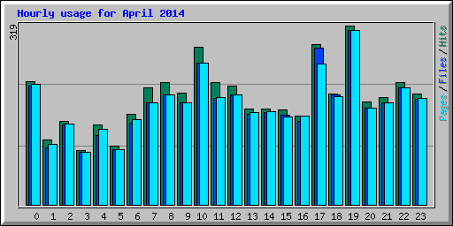 Hourly usage for April 2014