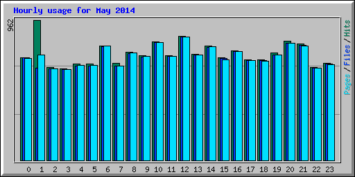 Hourly usage for May 2014