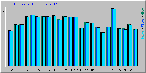Hourly usage for June 2014
