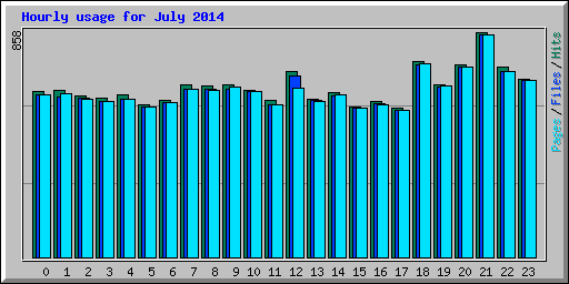 Hourly usage for July 2014