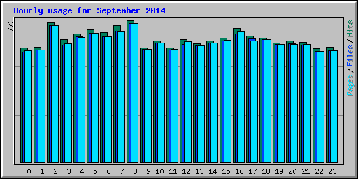 Hourly usage for September 2014