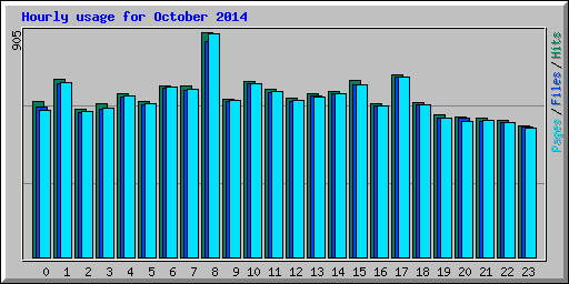 Hourly usage for October 2014