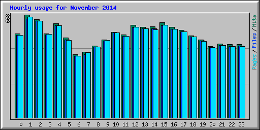 Hourly usage for November 2014