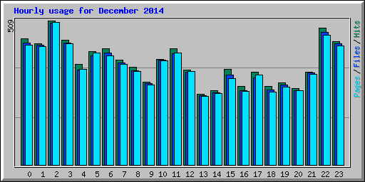 Hourly usage for December 2014
