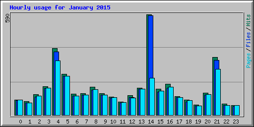 Hourly usage for January 2015