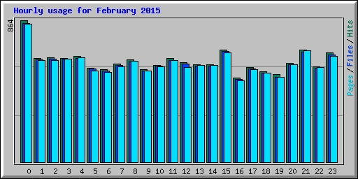 Hourly usage for February 2015