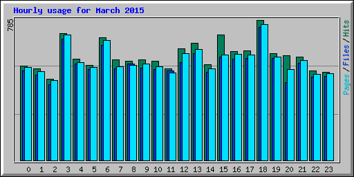 Hourly usage for March 2015