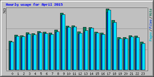 Hourly usage for April 2015