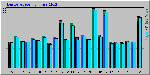 Hourly usage for May 2015