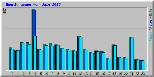Hourly usage for July 2015