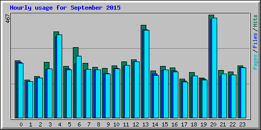 Hourly usage for September 2015