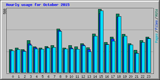 Hourly usage for October 2015