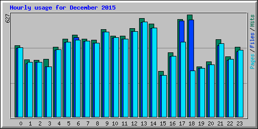 Hourly usage for December 2015