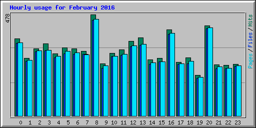 Hourly usage for February 2016