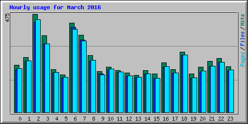 Hourly usage for March 2016