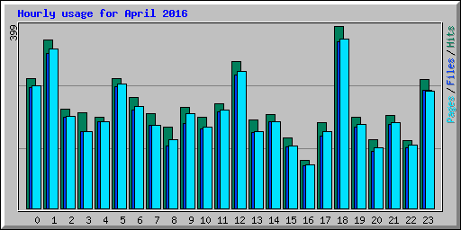 Hourly usage for April 2016