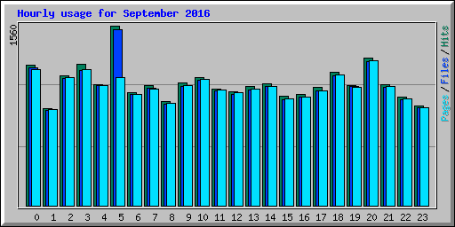 Hourly usage for September 2016
