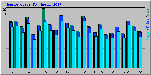 Hourly usage for April 2017