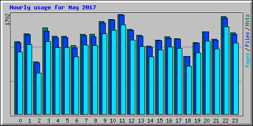 Hourly usage for May 2017