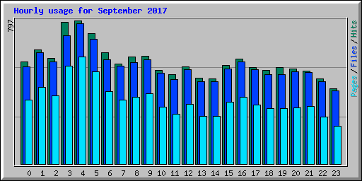 Hourly usage for September 2017