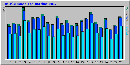 Hourly usage for October 2017