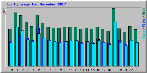 Hourly usage for December 2017