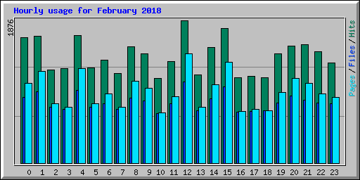 Hourly usage for February 2018