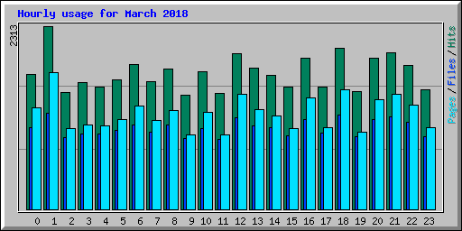 Hourly usage for March 2018