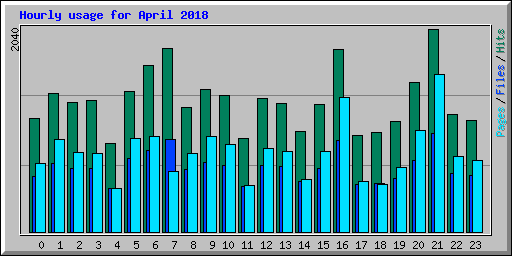 Hourly usage for April 2018