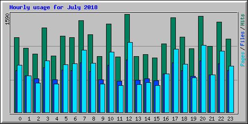 Hourly usage for July 2018
