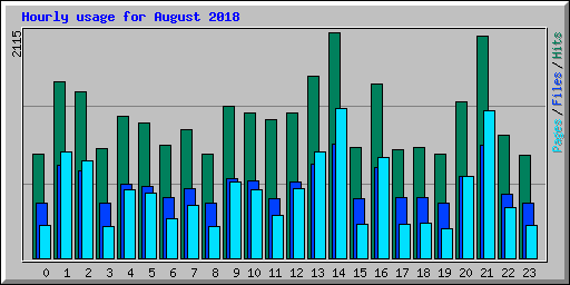 Hourly usage for August 2018
