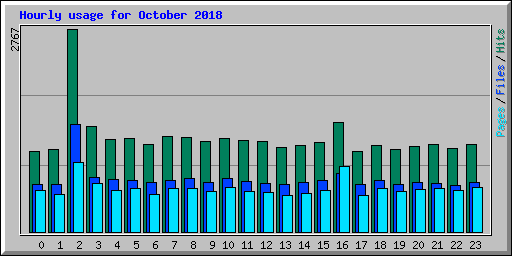 Hourly usage for October 2018