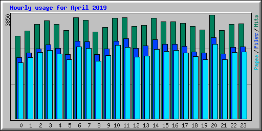 Hourly usage for April 2019