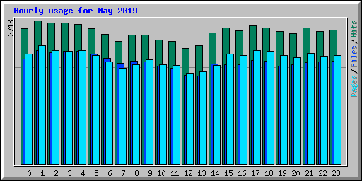 Hourly usage for May 2019