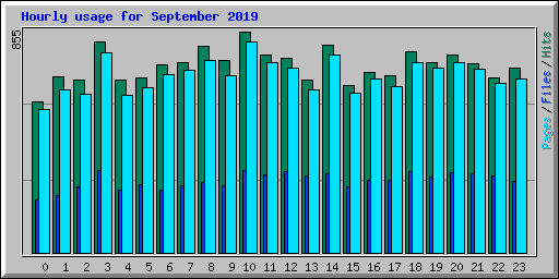 Hourly usage for September 2019