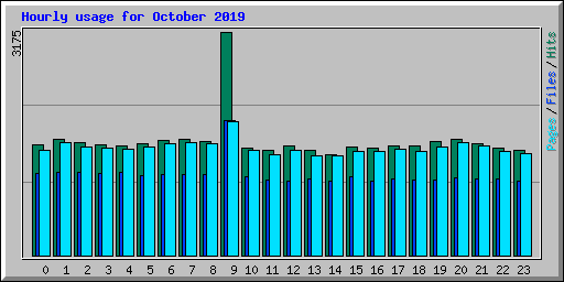 Hourly usage for October 2019