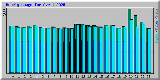 Hourly usage for April 2020