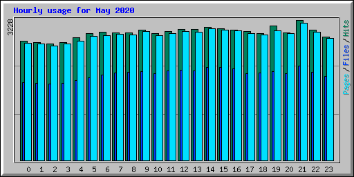 Hourly usage for May 2020