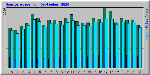 Hourly usage for September 2020